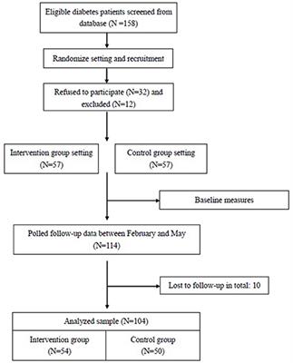 Under COVID-19 Pandemic: A Quasi-Experimental Trial of Observation on Diabetes Patients' Health Behavior Affected by the Pandemic From a Coaching Intervention Program